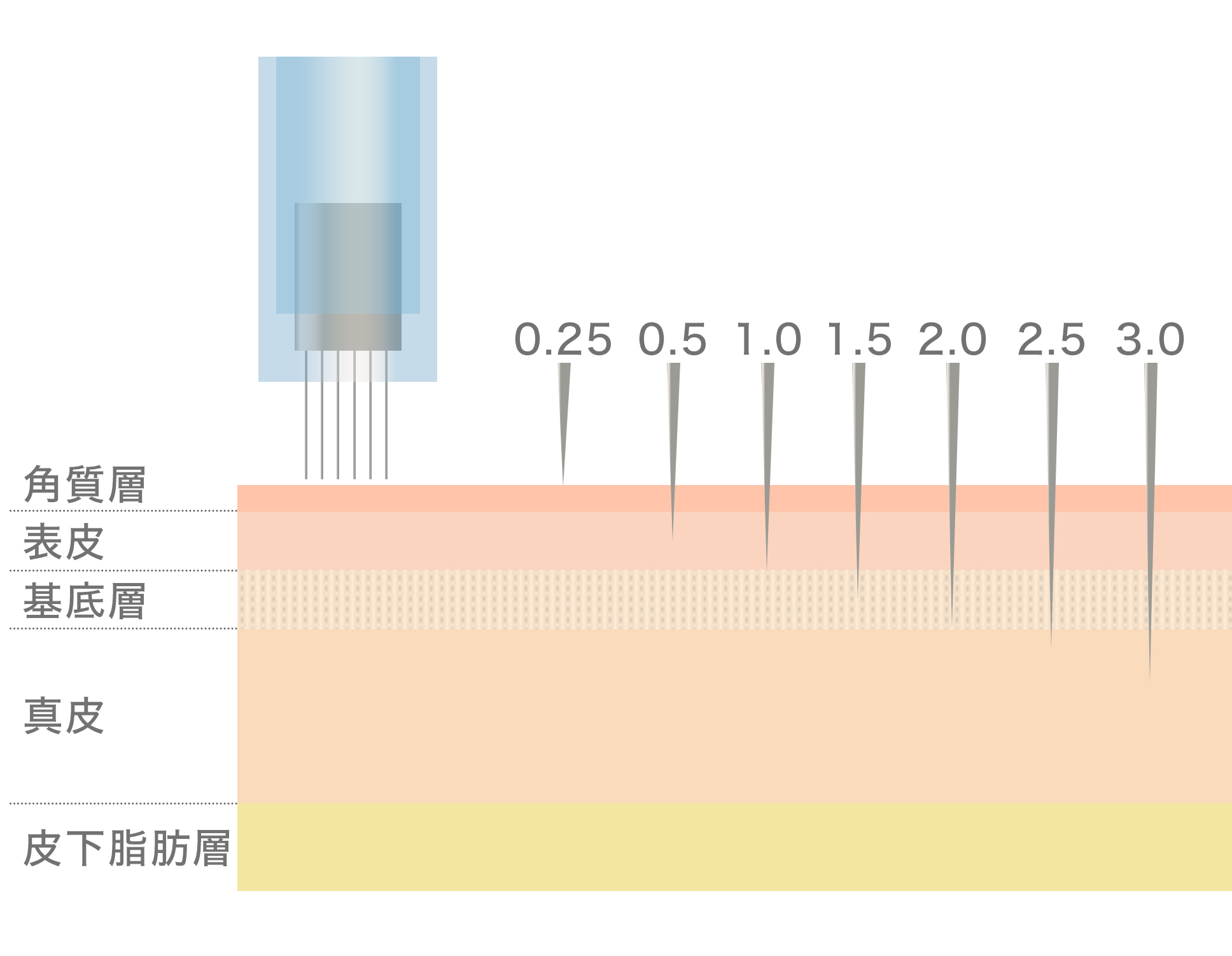ダーマペン針の深度