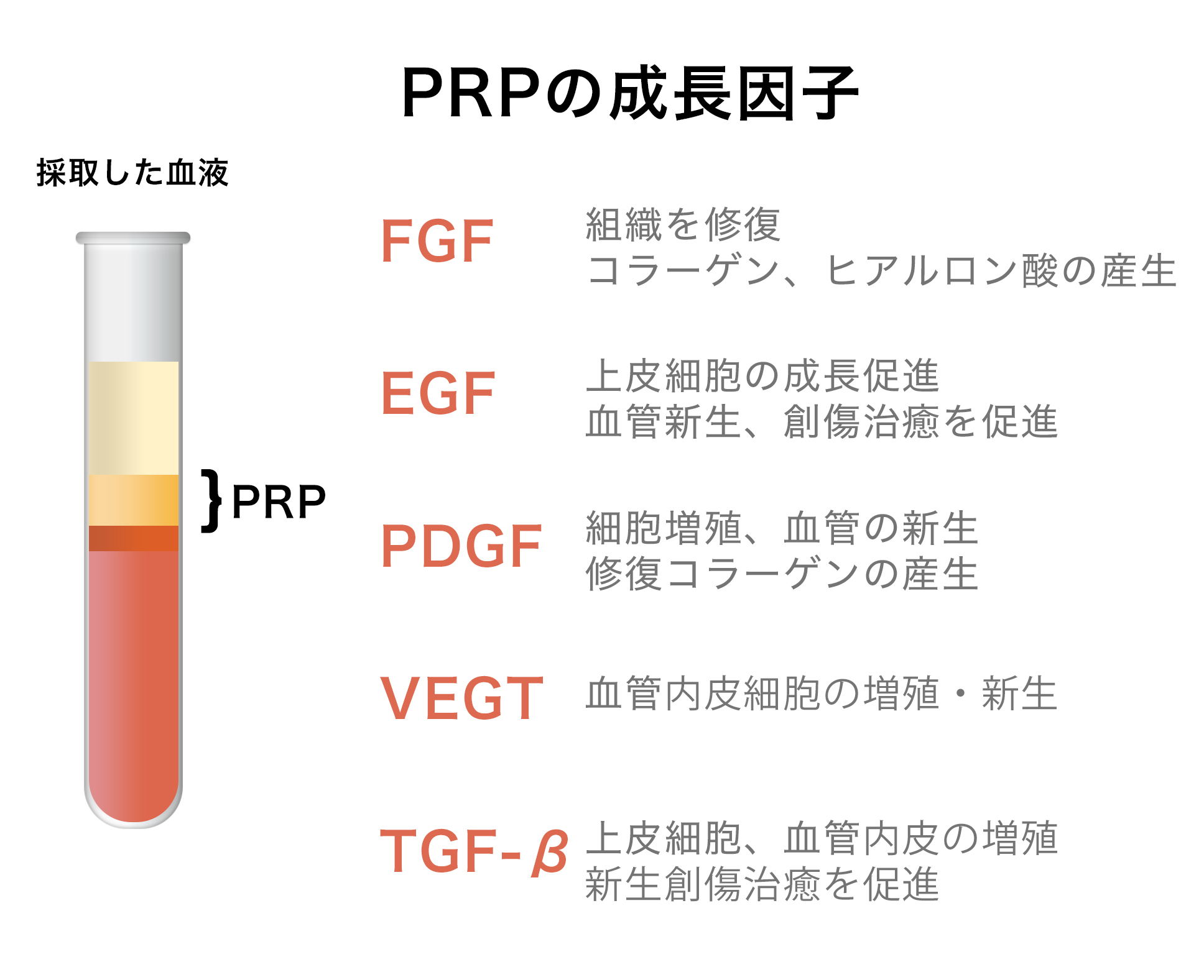 PRPの成長因子
