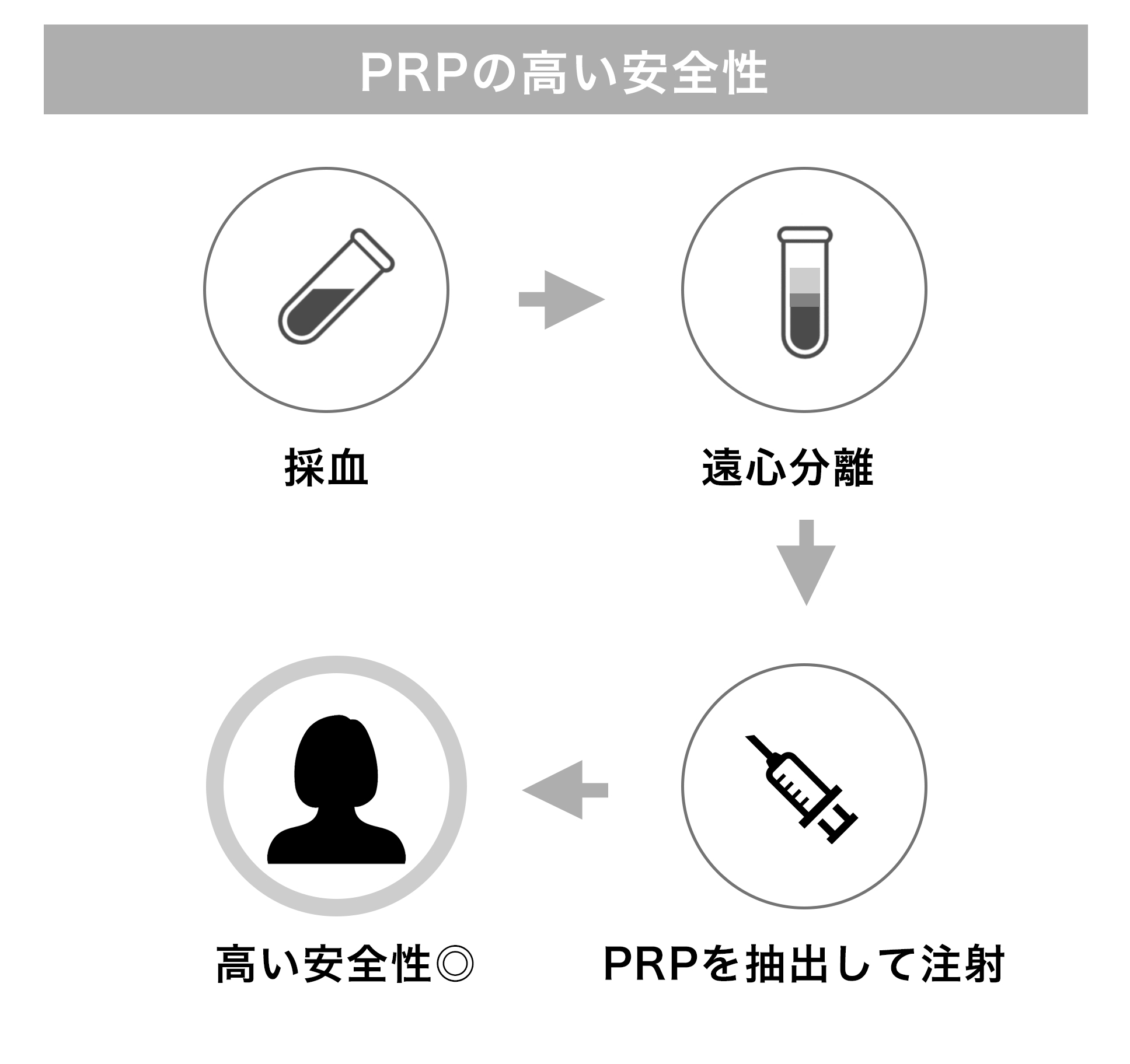 PRPの高い安全性