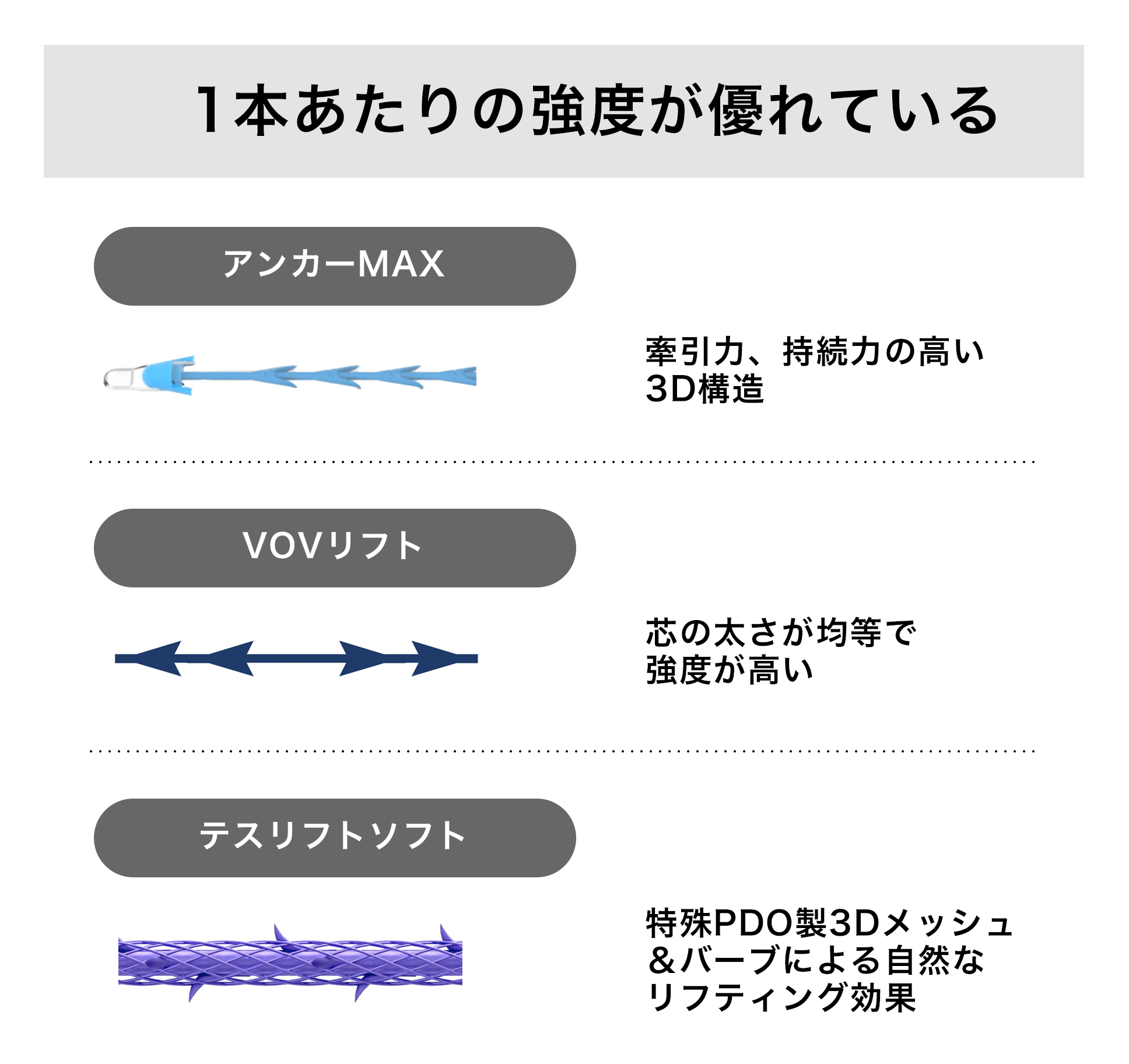 1本あたりの強度が優れている糸リフト